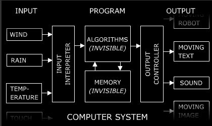 Jim Campbell, Formula for Computer Art